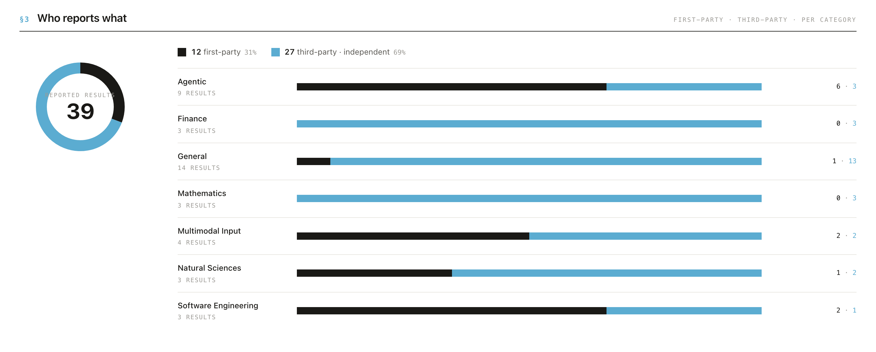The "Who reports what" chart company vs. independent.