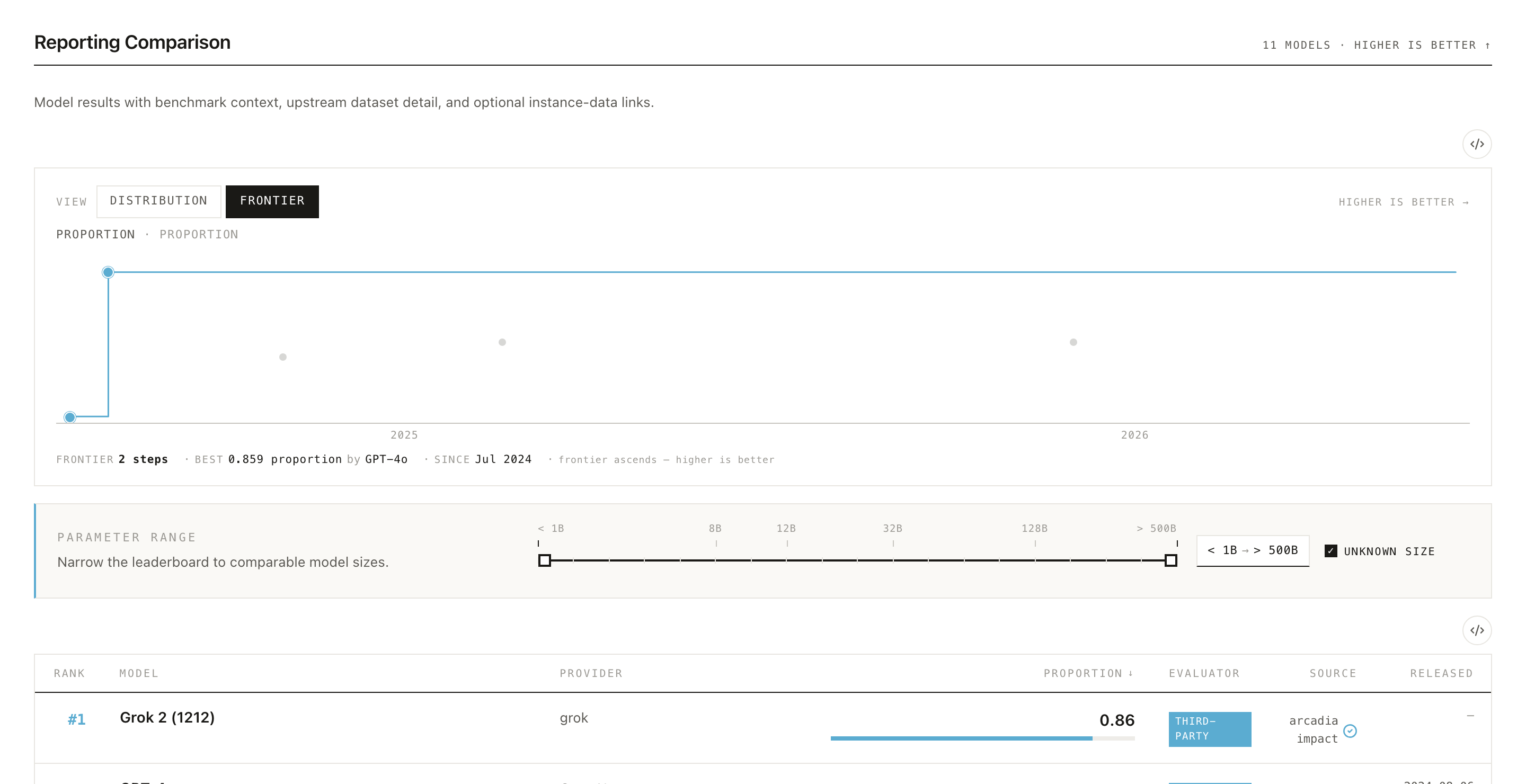 The Reporting Comparison chart in Frontier view best score over time, with the Distribution / Frontier toggle.